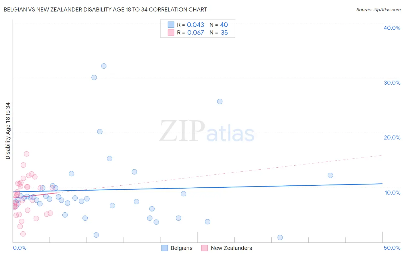 Belgian vs New Zealander Disability Age 18 to 34