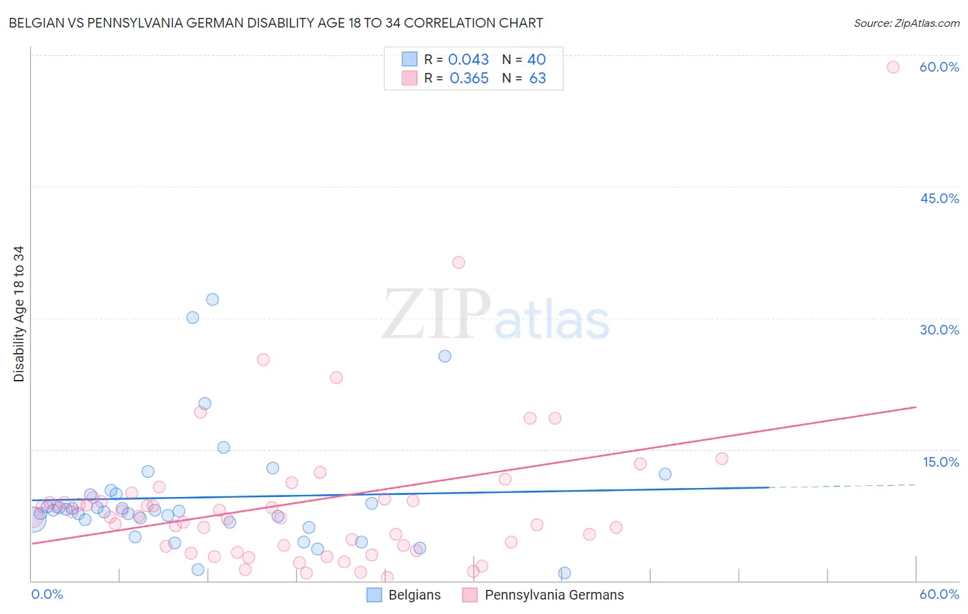 Belgian vs Pennsylvania German Disability Age 18 to 34