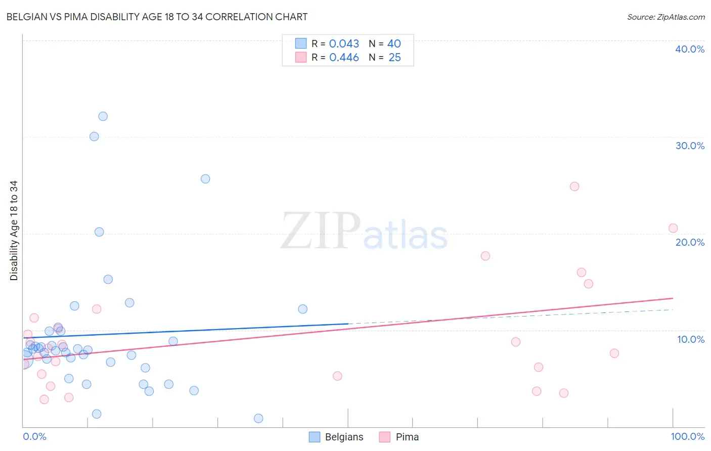 Belgian vs Pima Disability Age 18 to 34