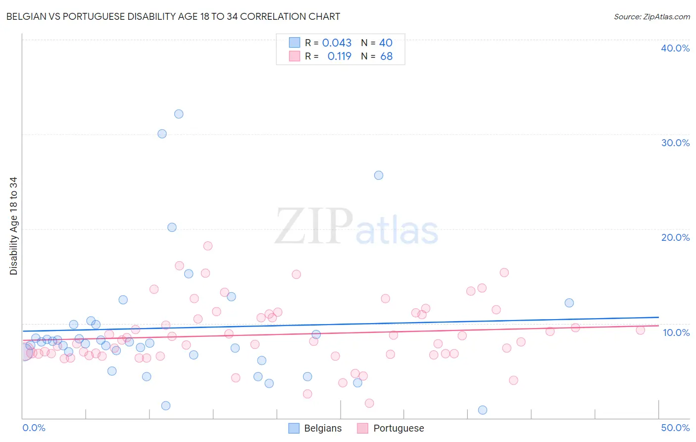 Belgian vs Portuguese Disability Age 18 to 34