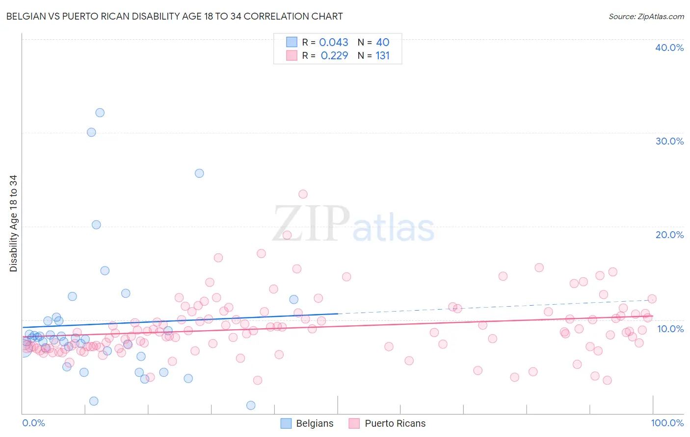 Belgian vs Puerto Rican Disability Age 18 to 34