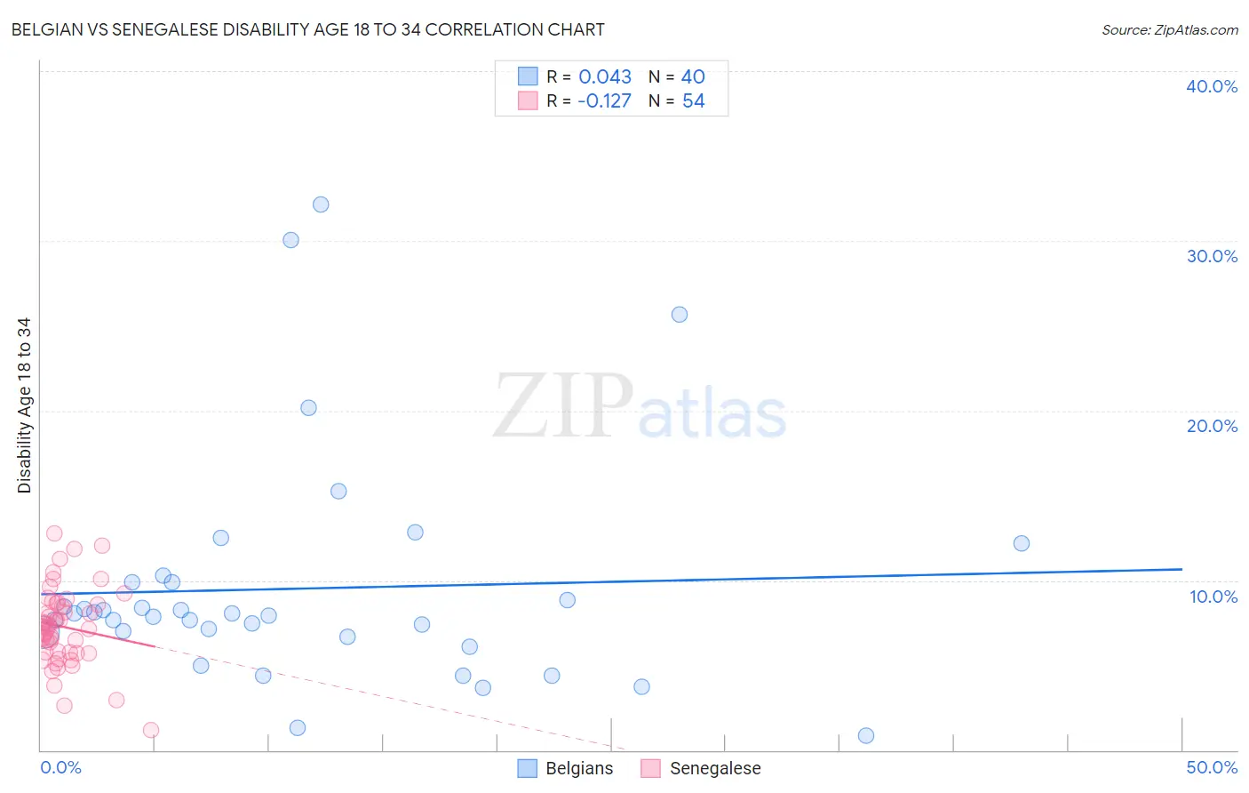 Belgian vs Senegalese Disability Age 18 to 34