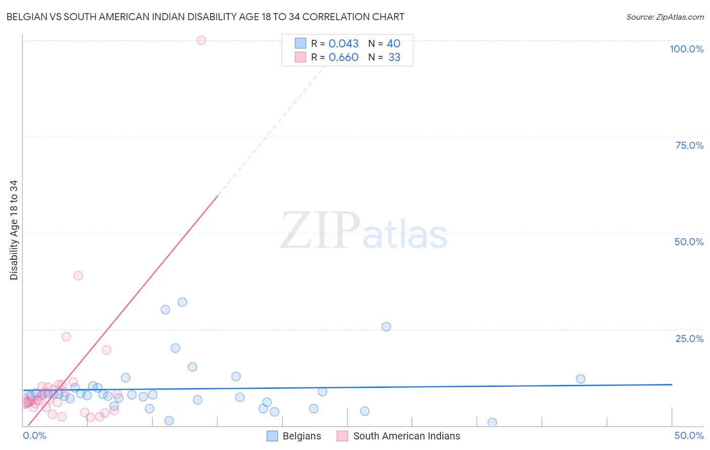 Belgian vs South American Indian Disability Age 18 to 34