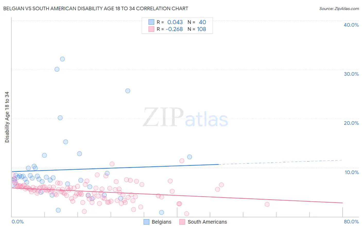 Belgian vs South American Disability Age 18 to 34