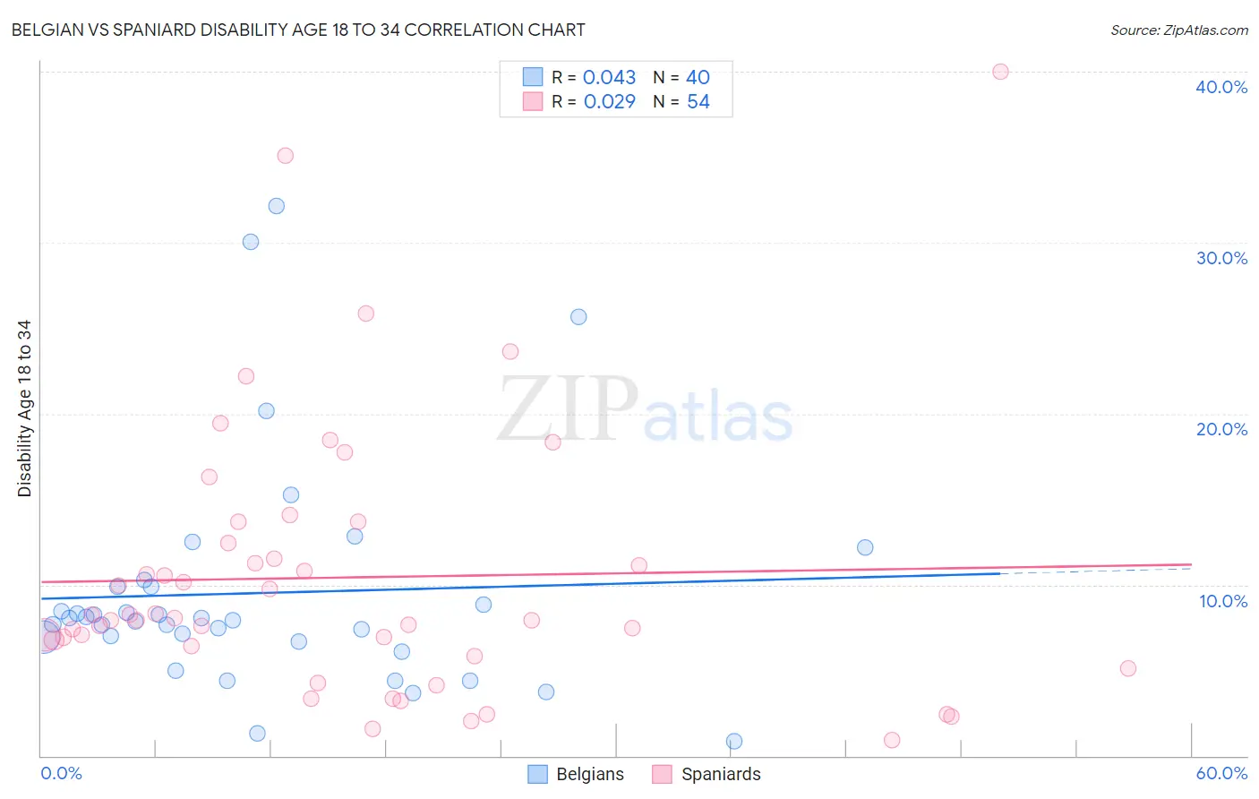 Belgian vs Spaniard Disability Age 18 to 34