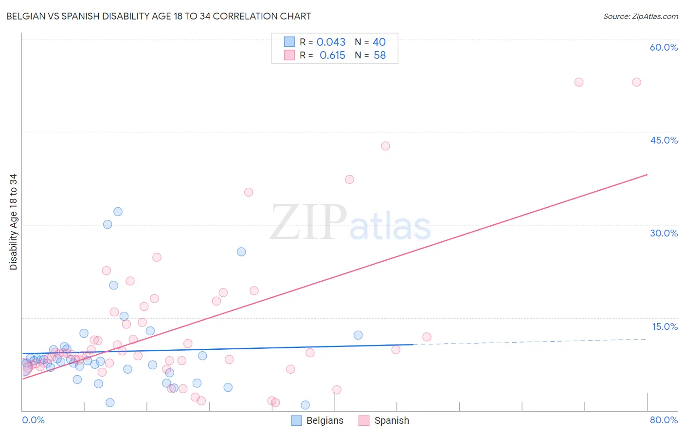 Belgian vs Spanish Disability Age 18 to 34