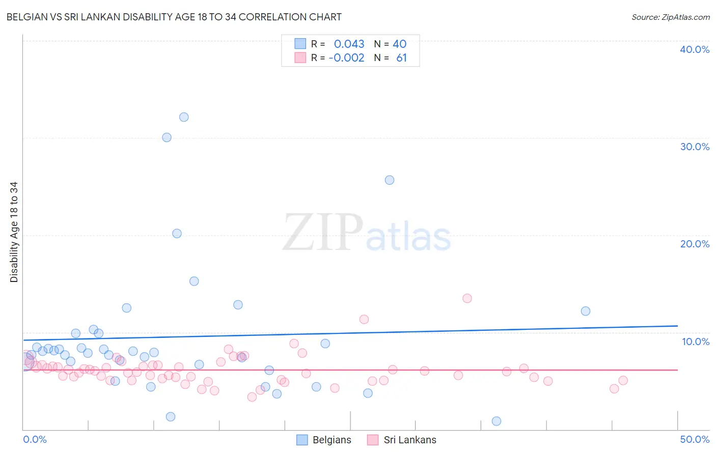 Belgian vs Sri Lankan Disability Age 18 to 34