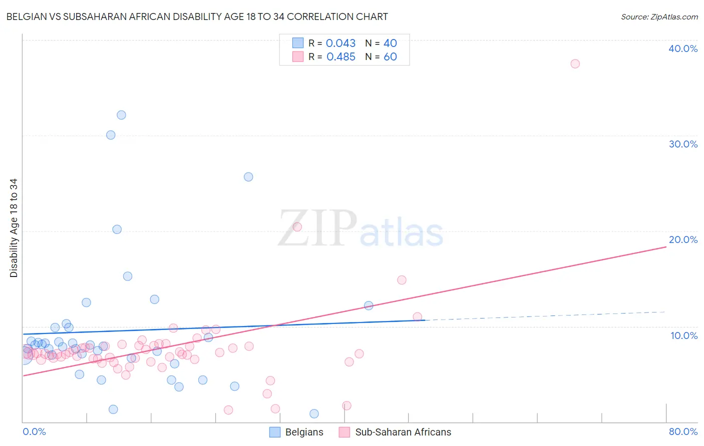 Belgian vs Subsaharan African Disability Age 18 to 34