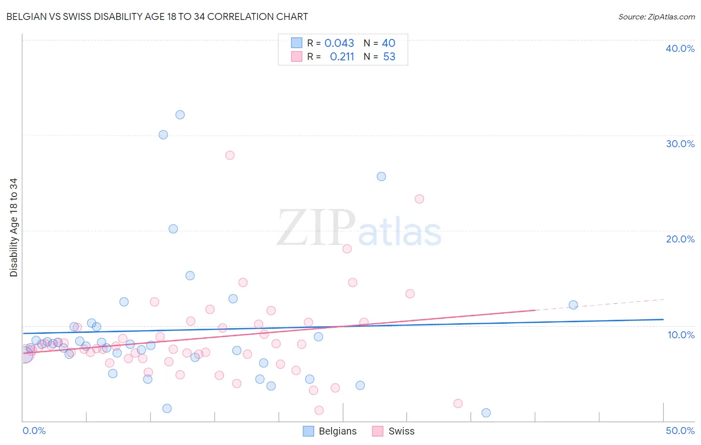 Belgian vs Swiss Disability Age 18 to 34