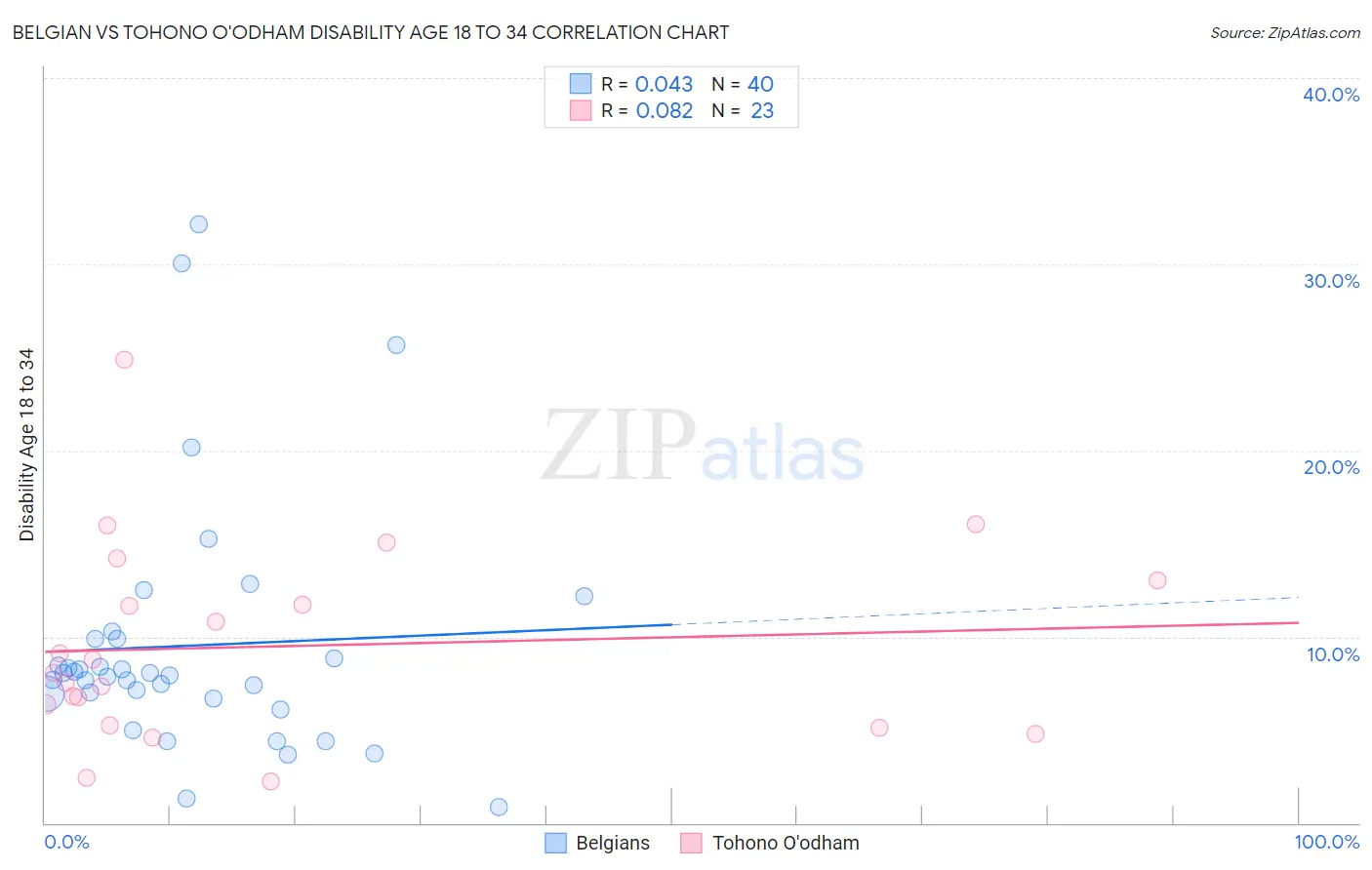 Belgian vs Tohono O'odham Disability Age 18 to 34