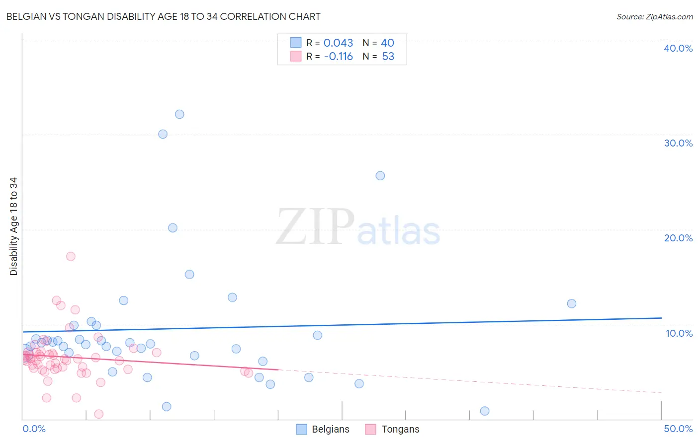 Belgian vs Tongan Disability Age 18 to 34