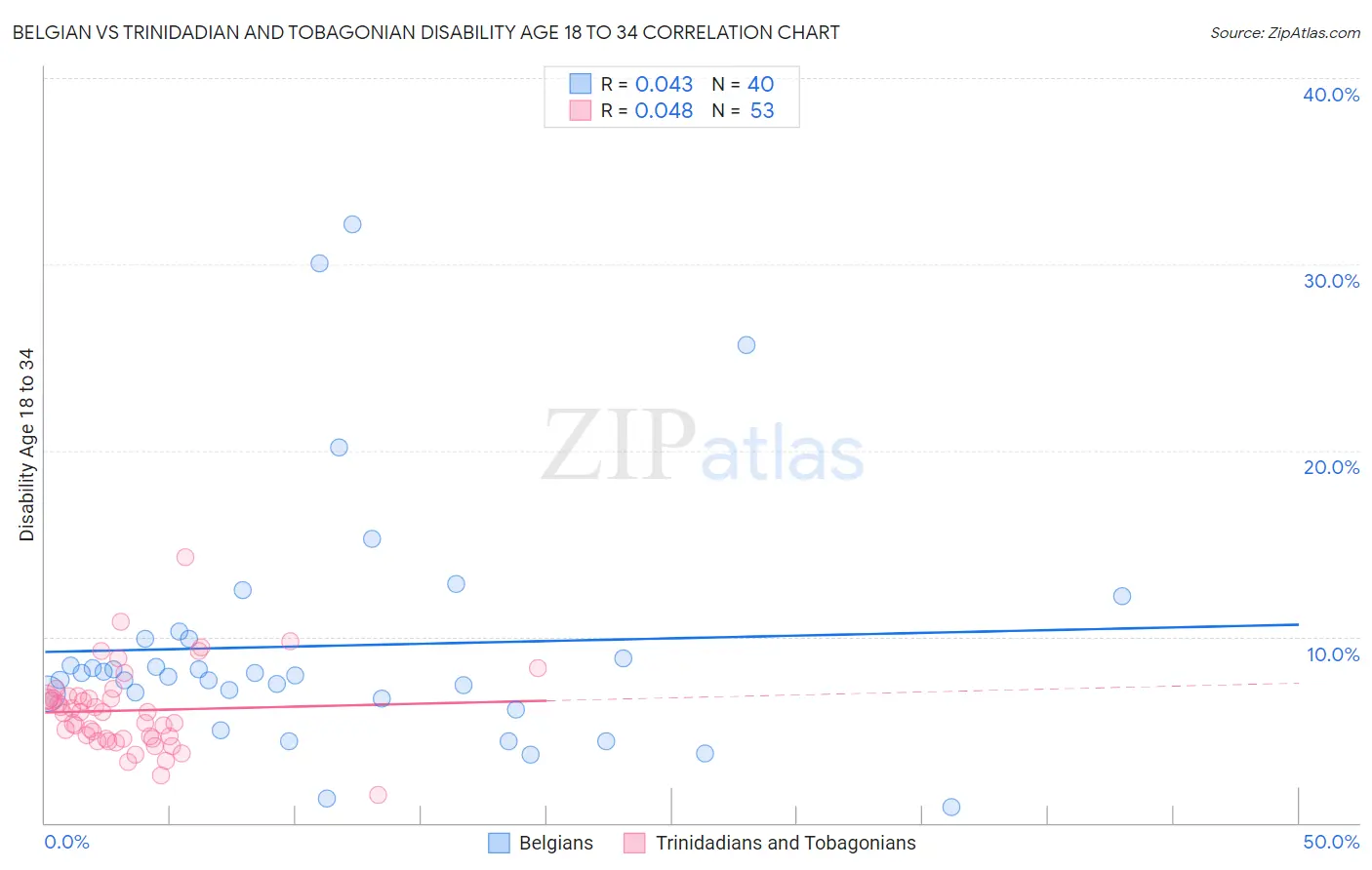 Belgian vs Trinidadian and Tobagonian Disability Age 18 to 34