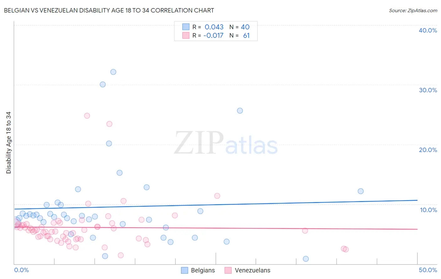 Belgian vs Venezuelan Disability Age 18 to 34