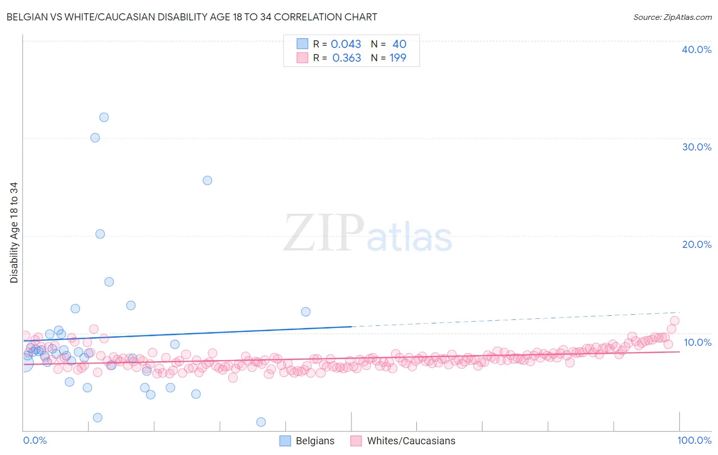 Belgian vs White/Caucasian Disability Age 18 to 34