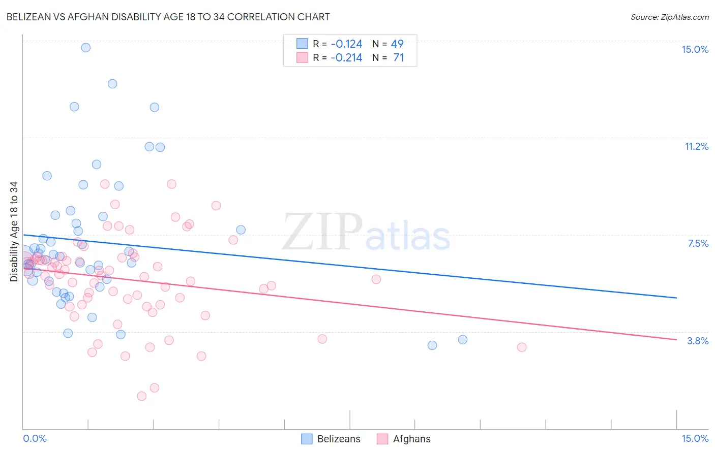 Belizean vs Afghan Disability Age 18 to 34