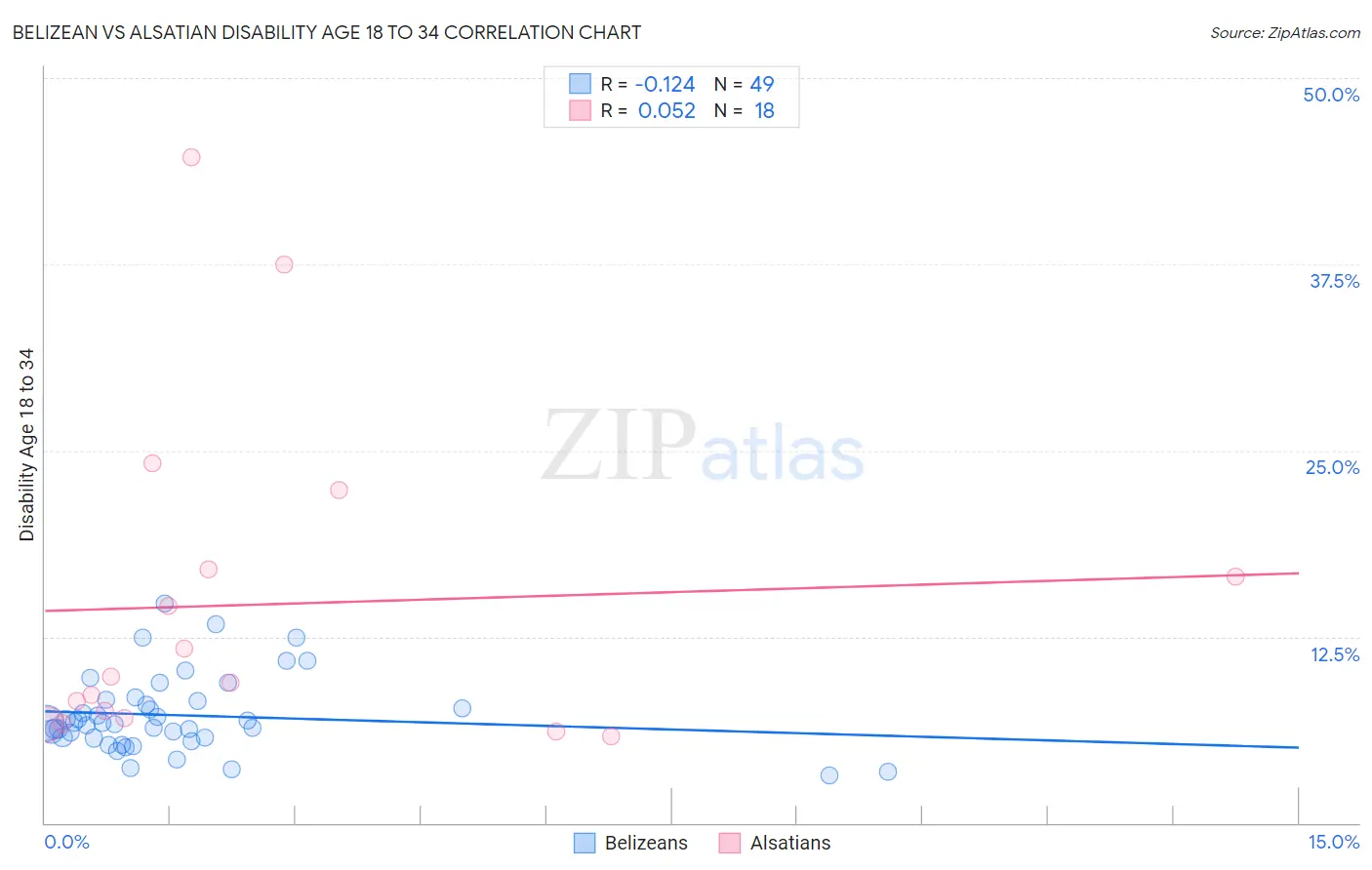 Belizean vs Alsatian Disability Age 18 to 34