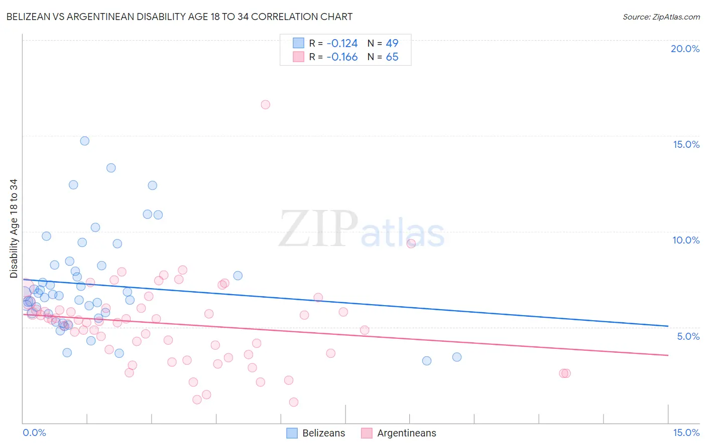 Belizean vs Argentinean Disability Age 18 to 34