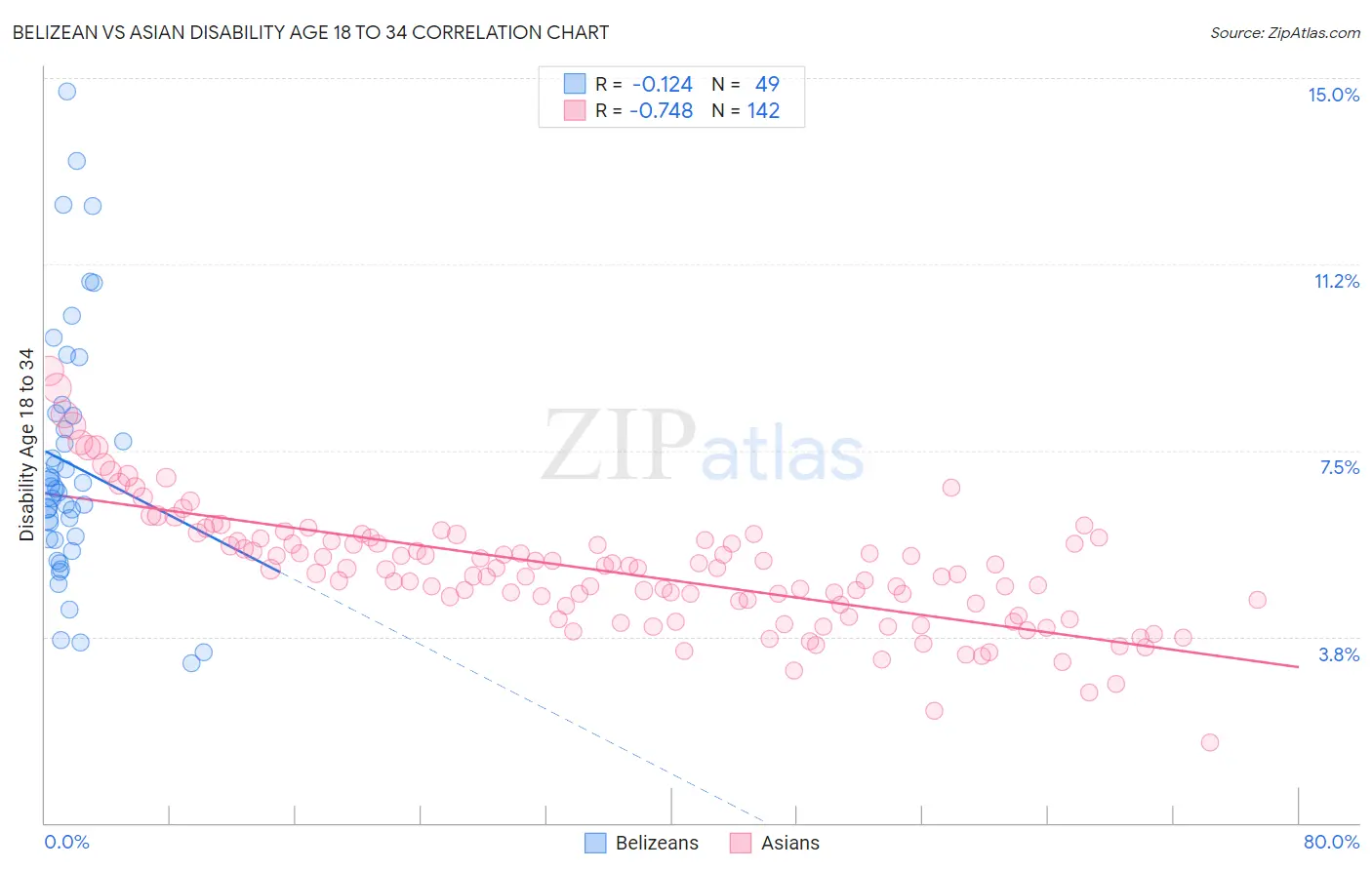 Belizean vs Asian Disability Age 18 to 34
