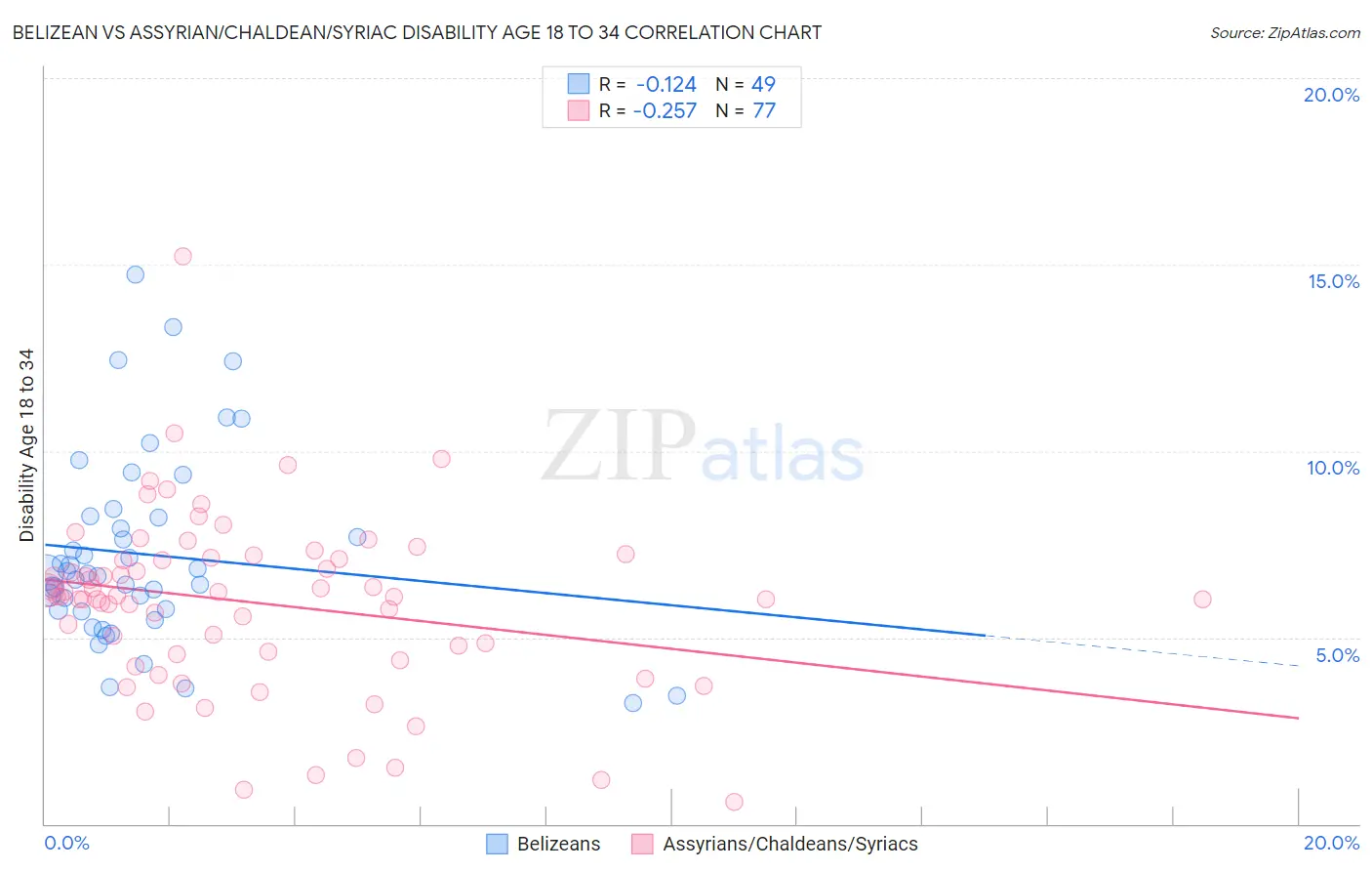 Belizean vs Assyrian/Chaldean/Syriac Disability Age 18 to 34