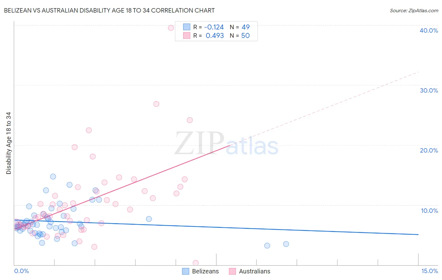 Belizean vs Australian Disability Age 18 to 34