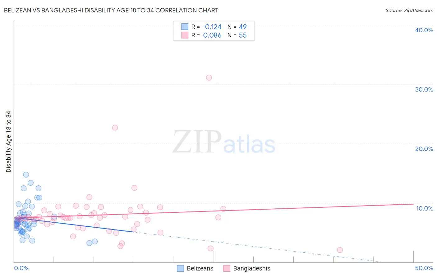 Belizean vs Bangladeshi Disability Age 18 to 34