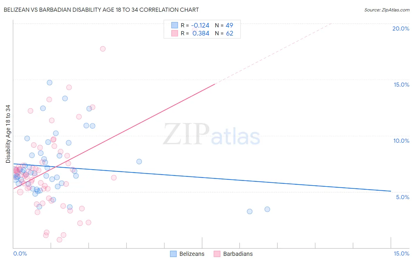 Belizean vs Barbadian Disability Age 18 to 34