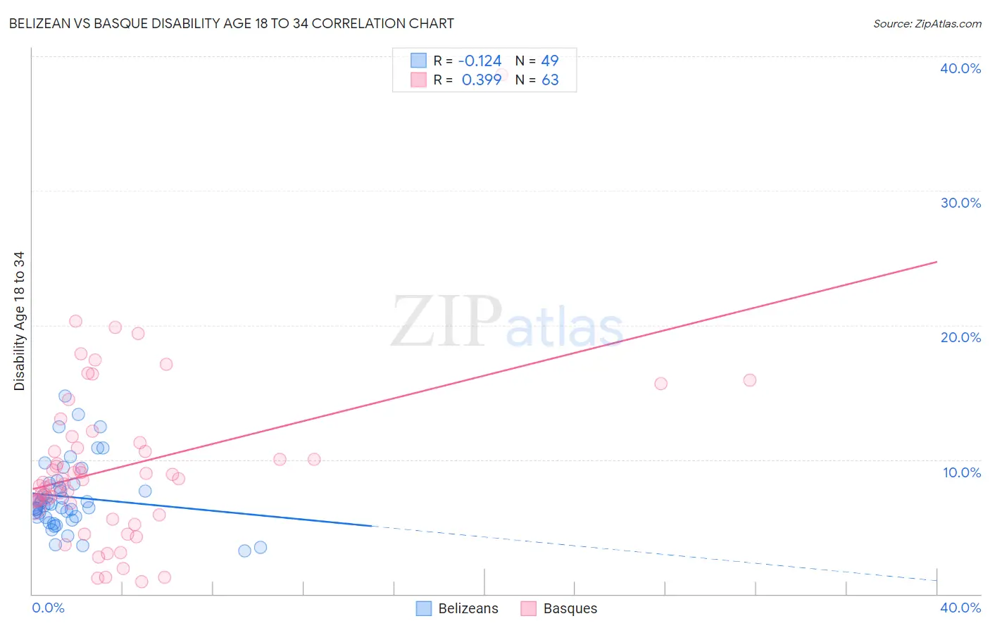 Belizean vs Basque Disability Age 18 to 34