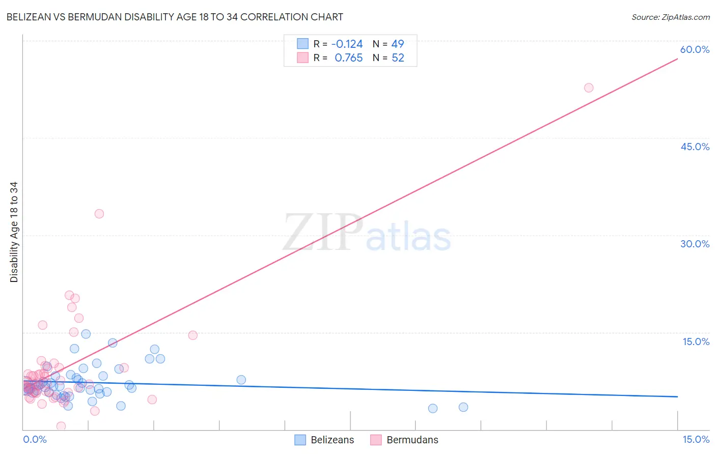 Belizean vs Bermudan Disability Age 18 to 34