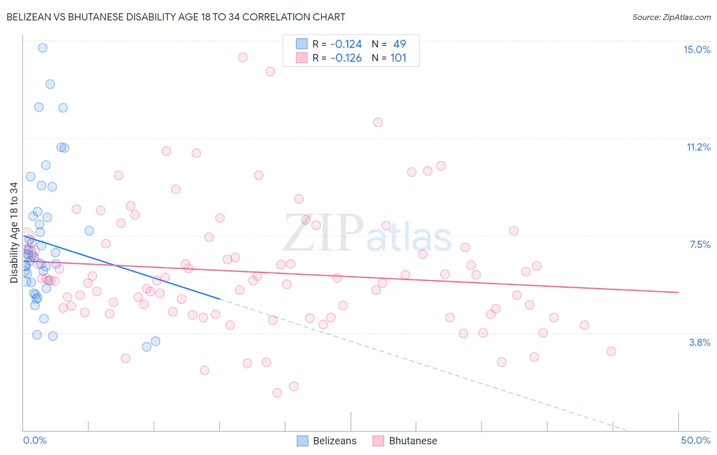 Belizean vs Bhutanese Disability Age 18 to 34