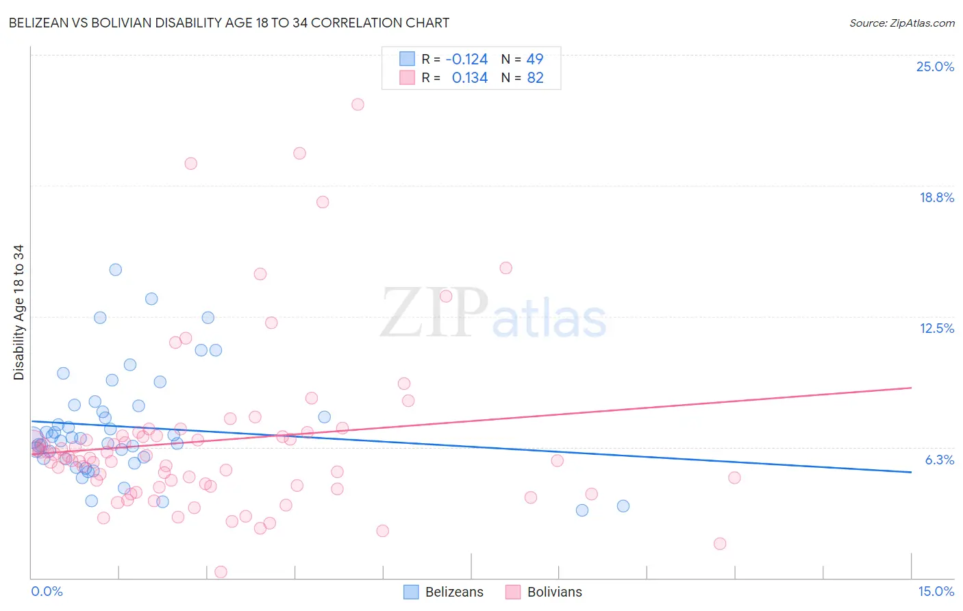 Belizean vs Bolivian Disability Age 18 to 34