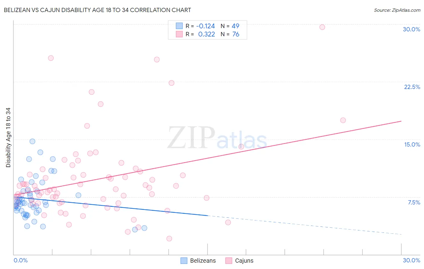 Belizean vs Cajun Disability Age 18 to 34
