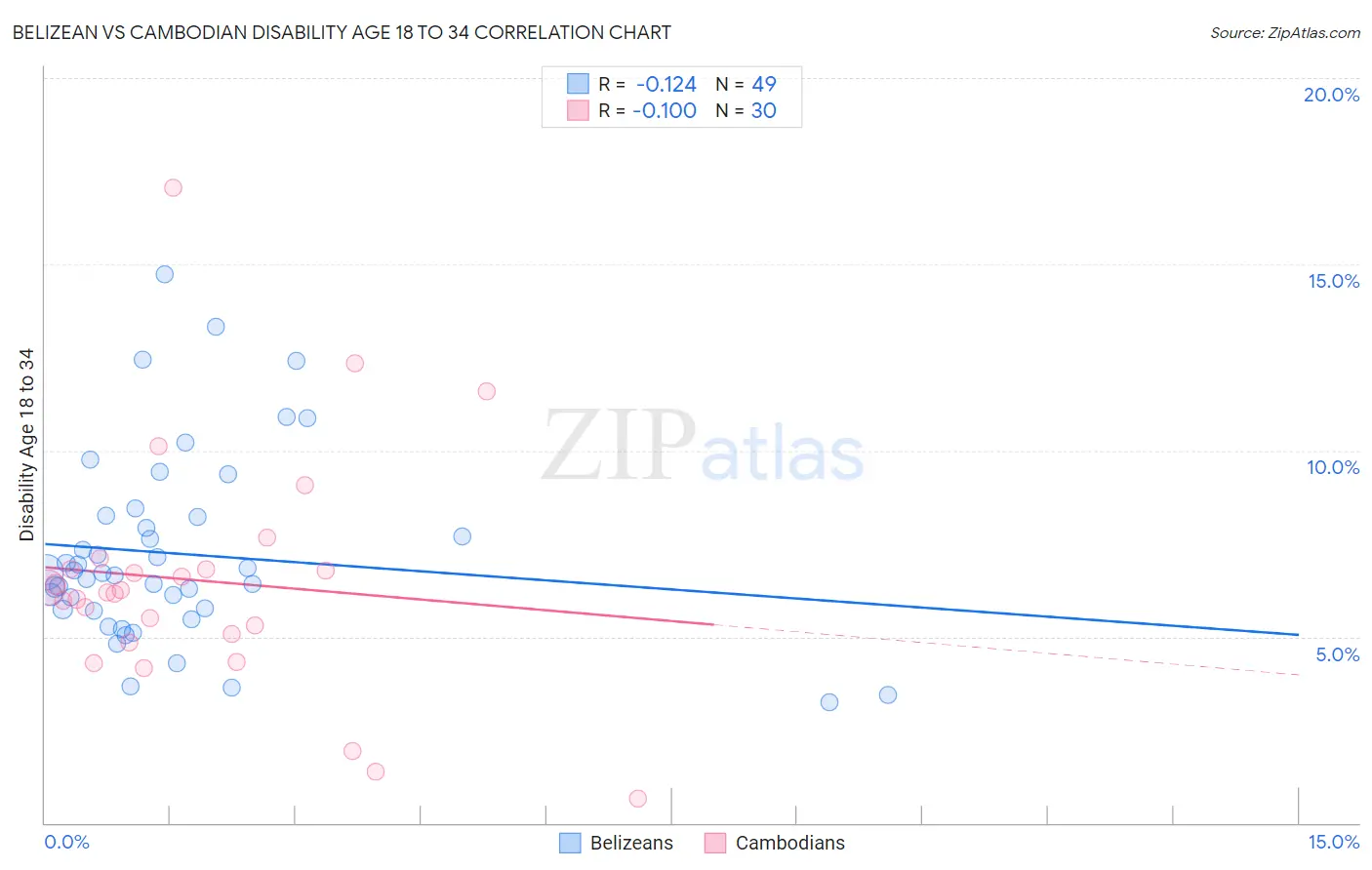 Belizean vs Cambodian Disability Age 18 to 34