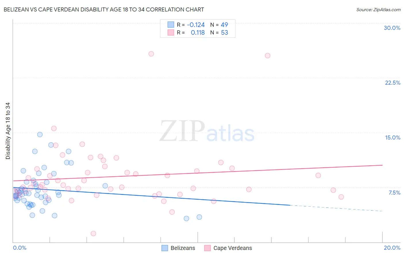 Belizean vs Cape Verdean Disability Age 18 to 34