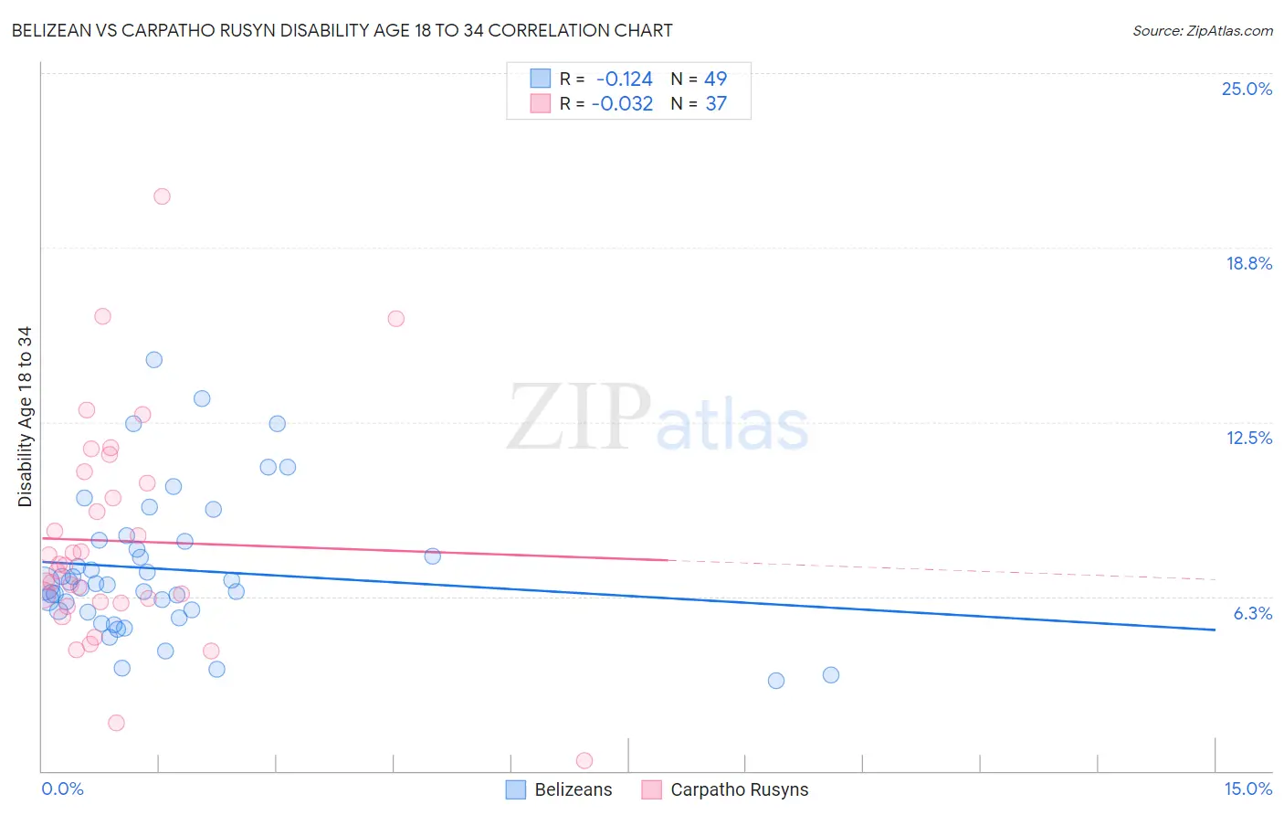 Belizean vs Carpatho Rusyn Disability Age 18 to 34