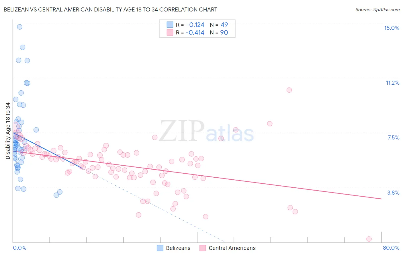 Belizean vs Central American Disability Age 18 to 34