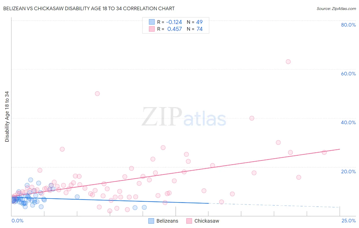 Belizean vs Chickasaw Disability Age 18 to 34