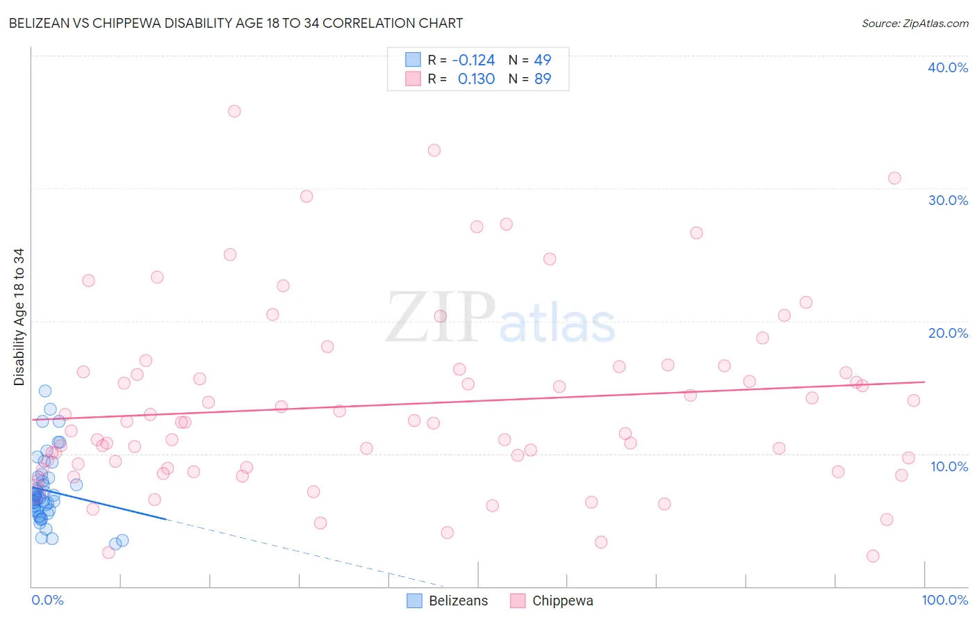 Belizean vs Chippewa Disability Age 18 to 34