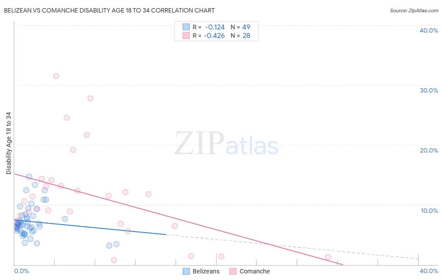 Belizean vs Comanche Disability Age 18 to 34