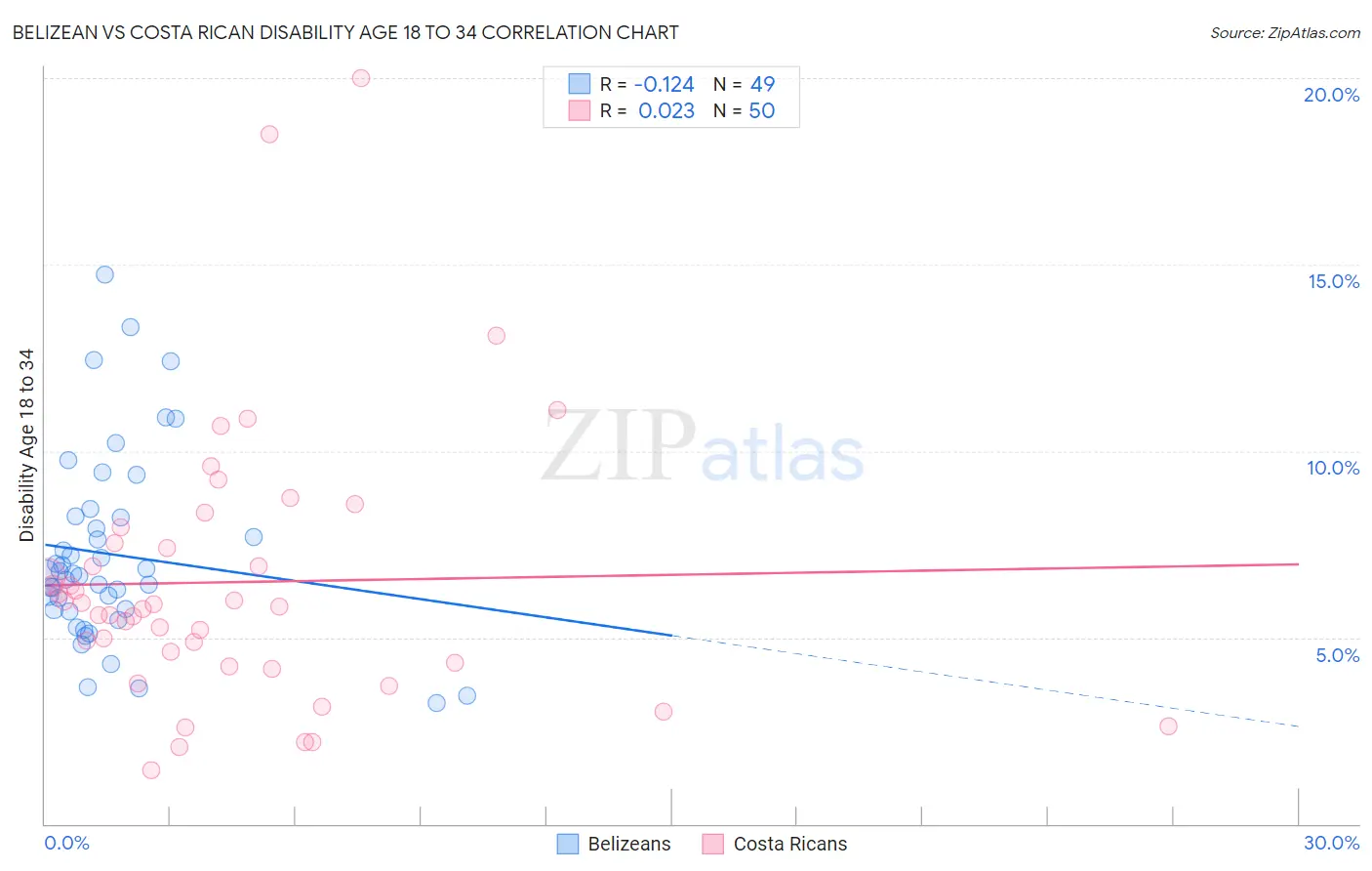 Belizean vs Costa Rican Disability Age 18 to 34