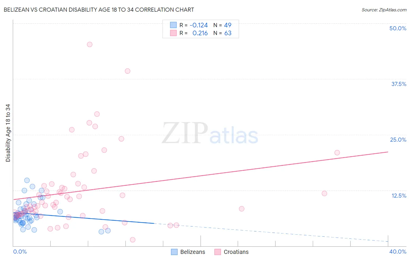 Belizean vs Croatian Disability Age 18 to 34