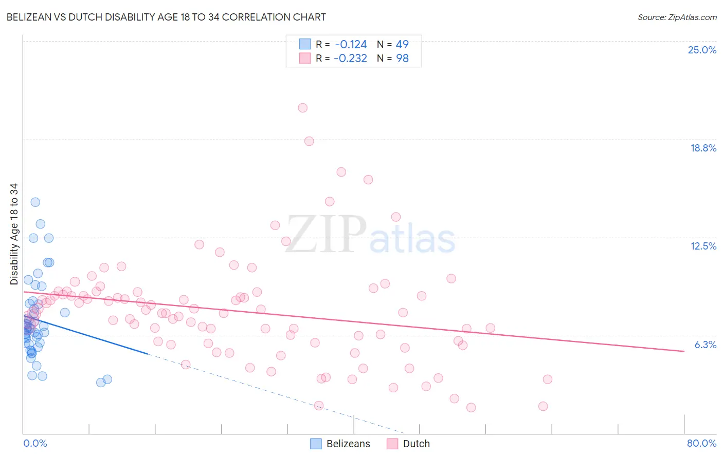 Belizean vs Dutch Disability Age 18 to 34