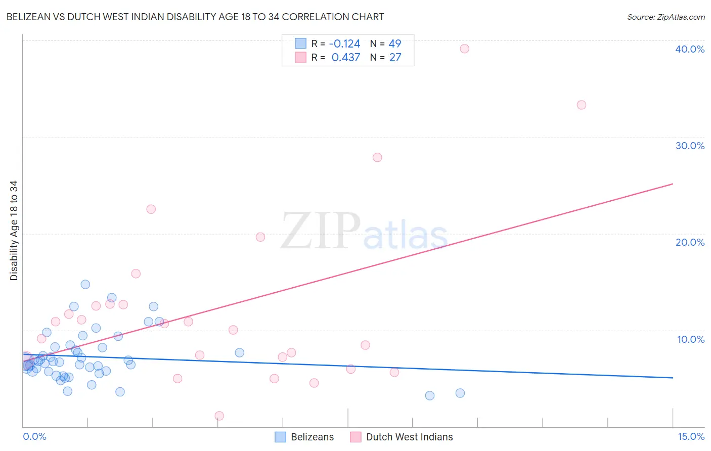 Belizean vs Dutch West Indian Disability Age 18 to 34