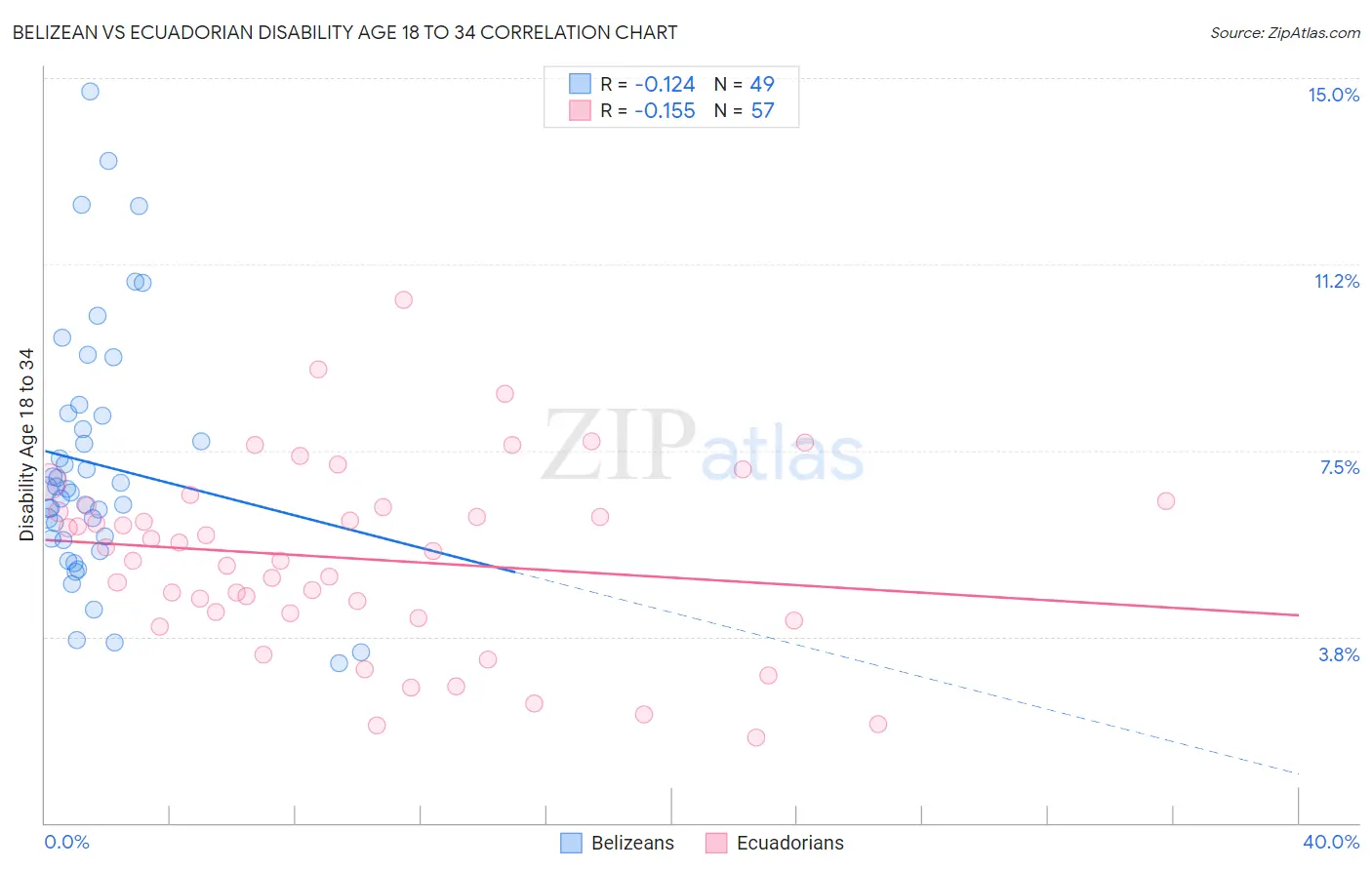 Belizean vs Ecuadorian Disability Age 18 to 34