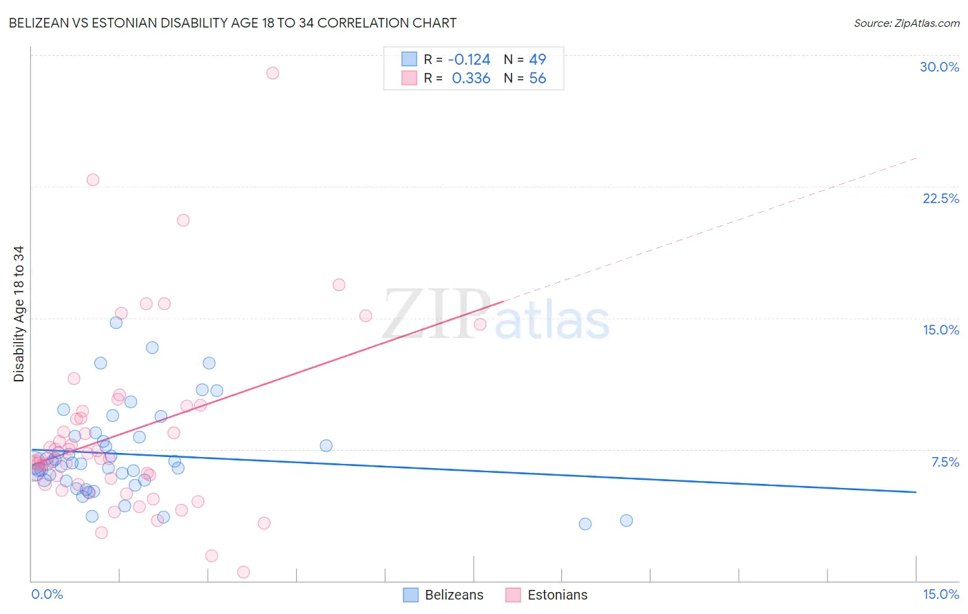 Belizean vs Estonian Disability Age 18 to 34