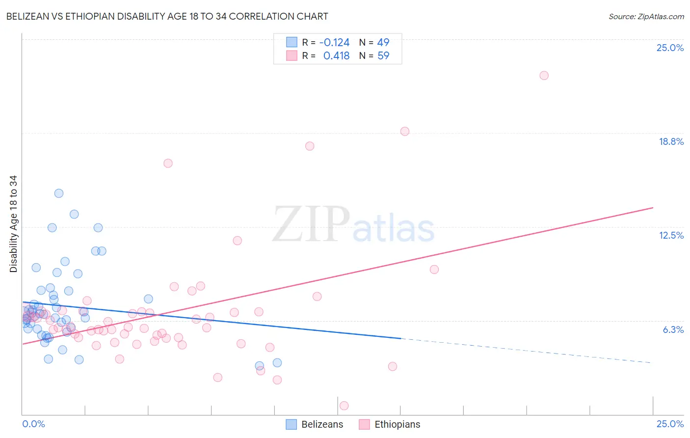 Belizean vs Ethiopian Disability Age 18 to 34