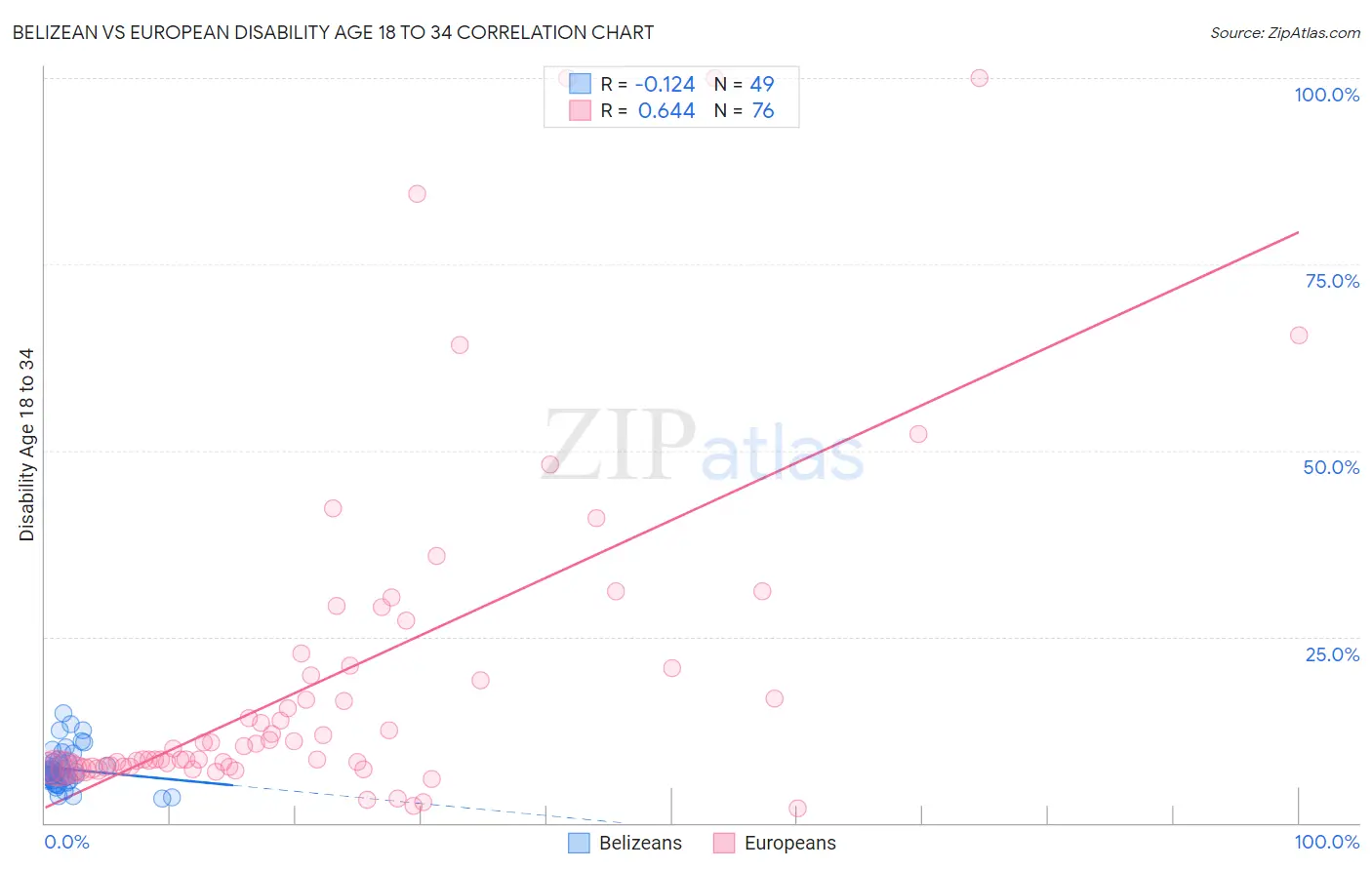 Belizean vs European Disability Age 18 to 34