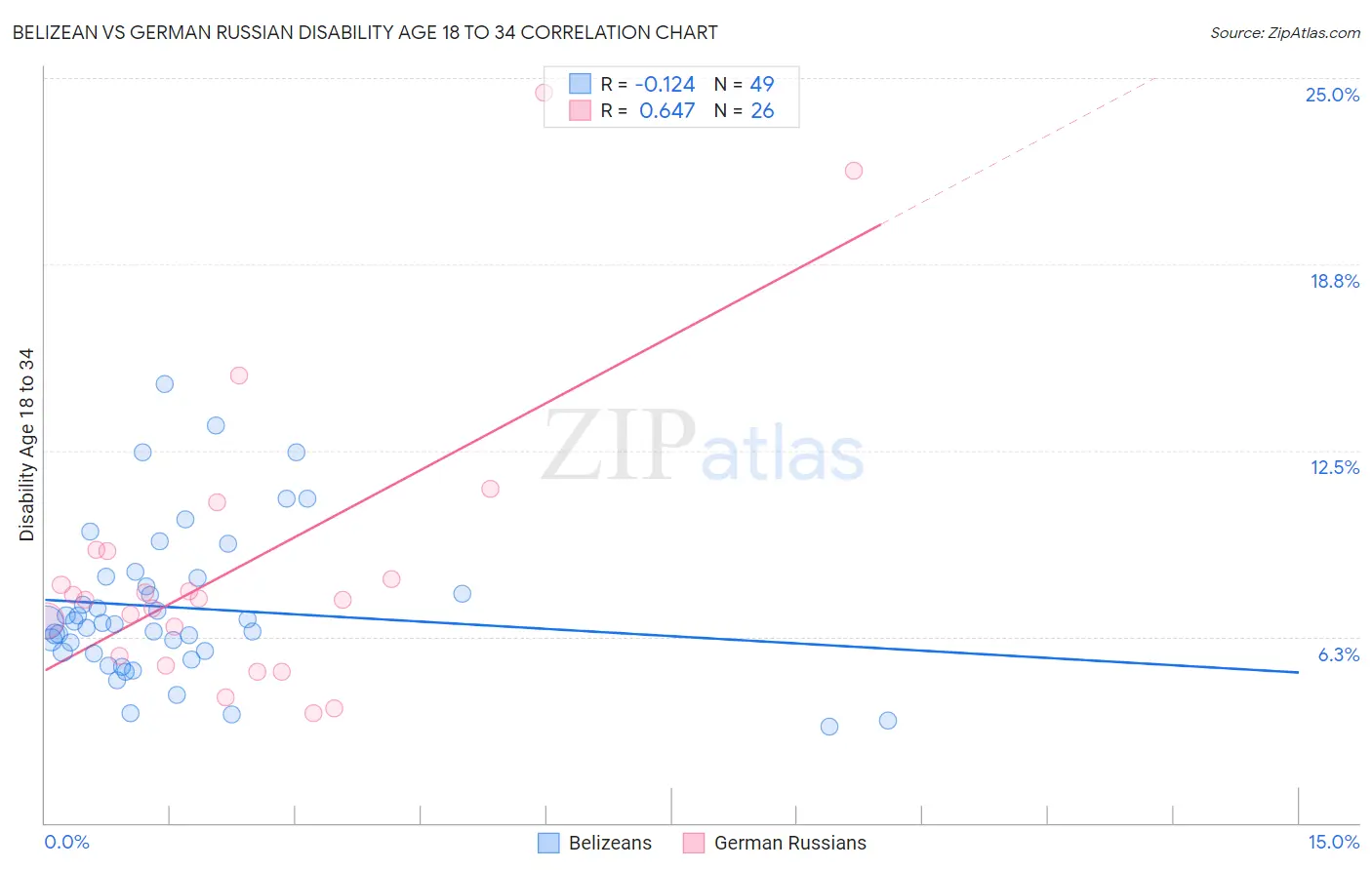 Belizean vs German Russian Disability Age 18 to 34