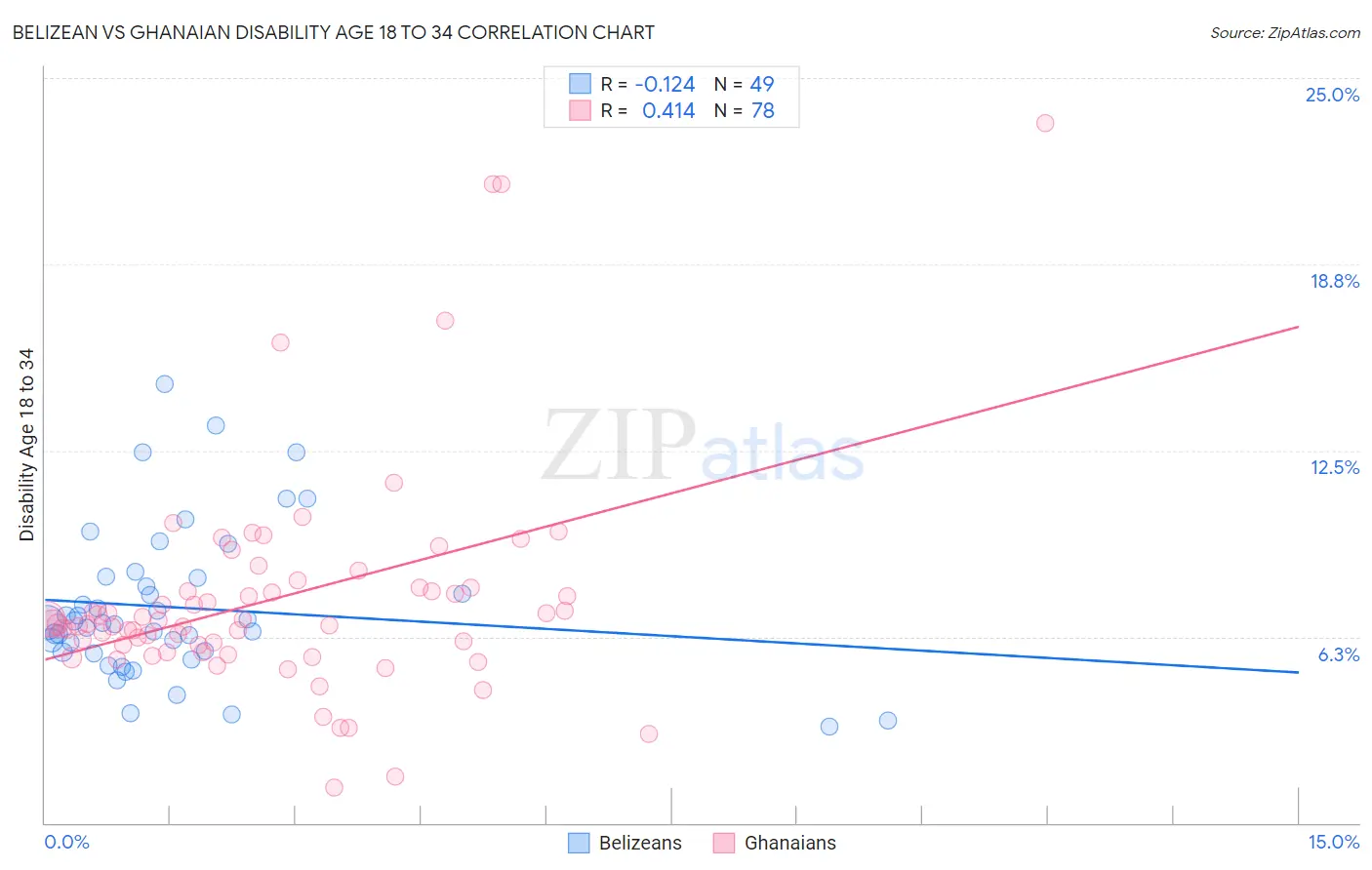 Belizean vs Ghanaian Disability Age 18 to 34