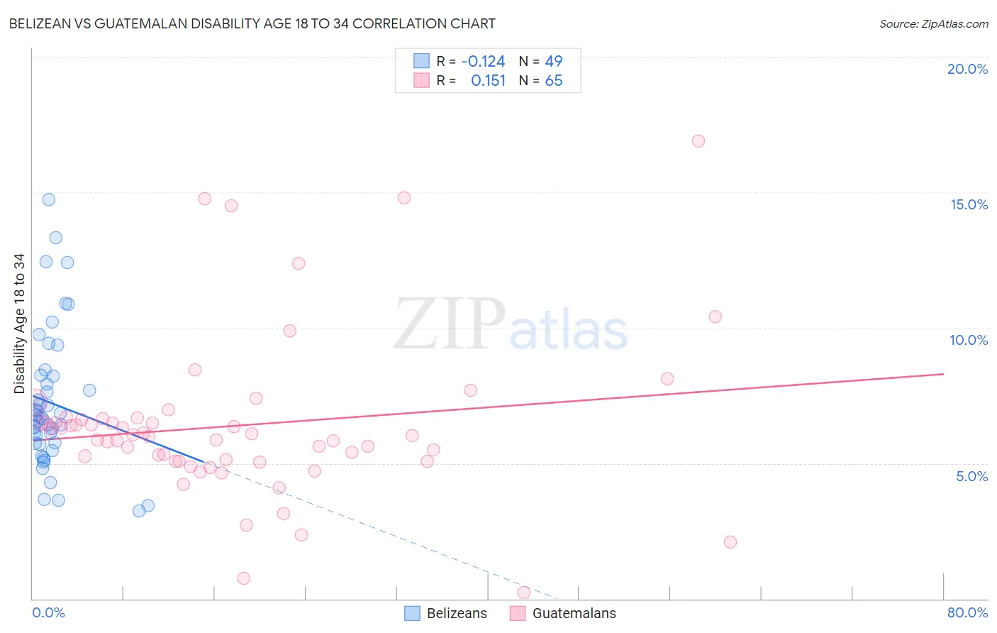 Belizean vs Guatemalan Disability Age 18 to 34