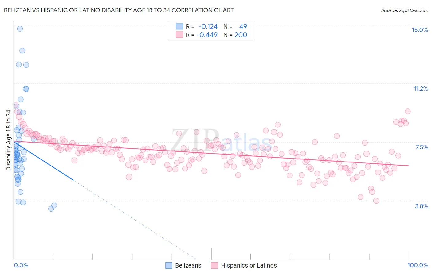 Belizean vs Hispanic or Latino Disability Age 18 to 34
